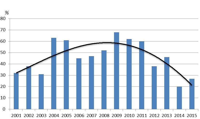 2014 2015 2012 2013 Brasil: Transição de Hidro para Térmica 11 Capacidade de armazenamento do Brasil (%) Comparação dos meses de outubro Geração de eletricidade no Brasil: Crescimento de fontes