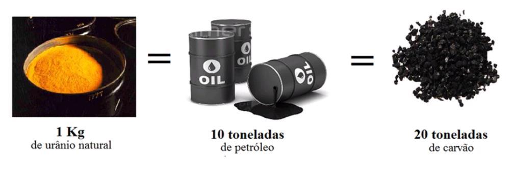 Urânio: um combustível econômico e disponível no Brasil 14 Equivalência energética Urânio no Brasil: 6% das reservas mundiais; 6ª maior reserva identificada.