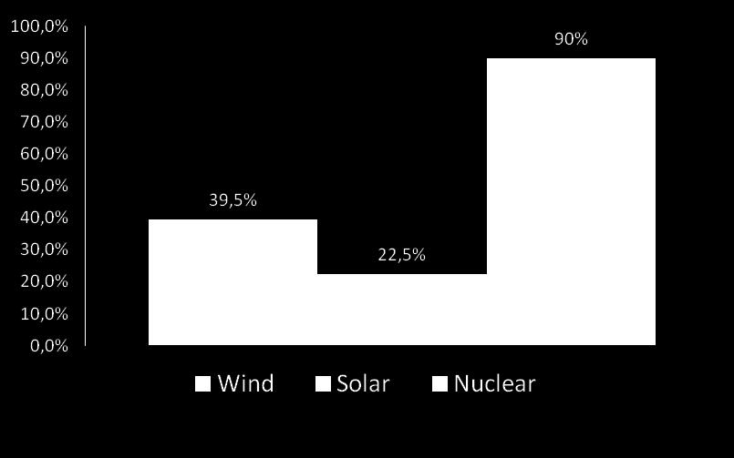 anual equivalente uma planta nuclear de 1.