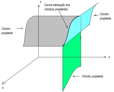 3 1 CURVAS 1.1 Cilindros projetantes de uma curva Dada uma curva C no espaço é possível obter três cilindros retos cujas interseções fornecem a curva C.