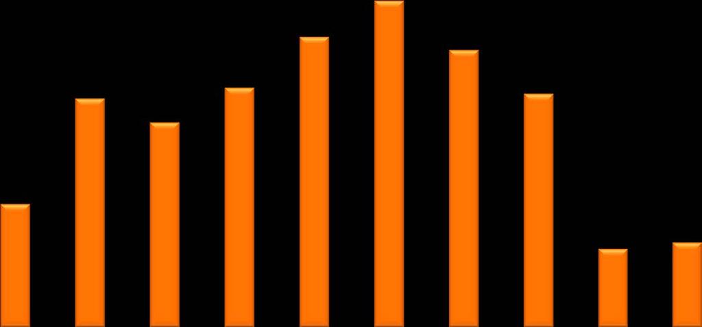 INVESTIMENTOS NO SETOR MINERAL 80,0 75,0 70,0 63,7 Valores em US$ bilhões 60,0 50,0 40,0 30,0 20,0 10,0 53,6 18 19,5 0,0 2007-2011 2008-2012 2009-2013 2010-2014