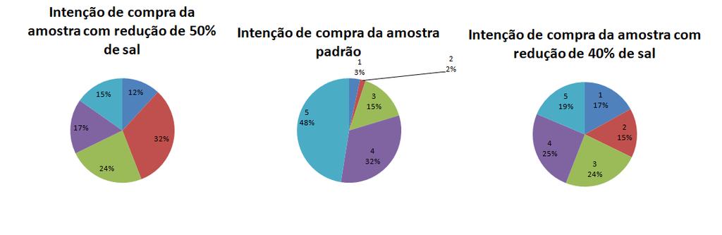 De acordo com os gráficos é possível observar que a amostra padrão teve a maior intenção de compra seguida da amostra com 40% de redução e por fim 50% de redução.