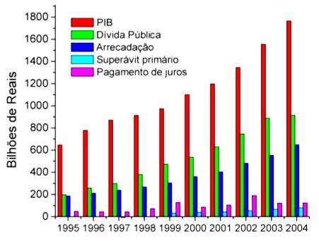 ESTABILIDADE ECONÔMICA NO REAL Paridade com o Dólar Aumento das taxas de Juros Capitação de recursos externos Queima de Reservas Cambiais