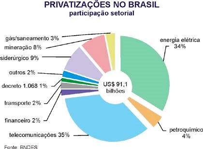 FERNANDO HENRIQUE (01/01/95 99 01/01/03) Reforma e Modernização do Estado: Privatizações Diminuir o déficit público Reforma Constitucional: Quebra de