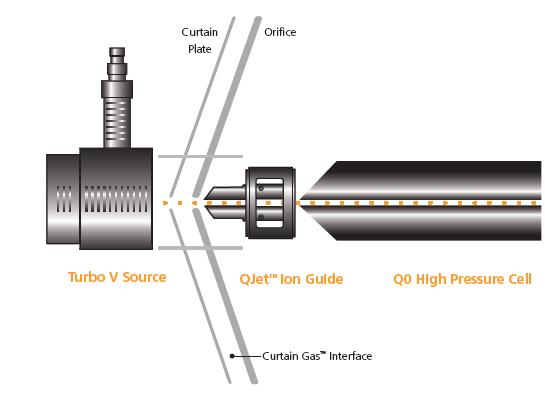 28 Figura 12. Representação esquemática da fonte de ionização por eletrospray do equipamento utilizado neste trabalho com a indicação de seus principais componentes.
