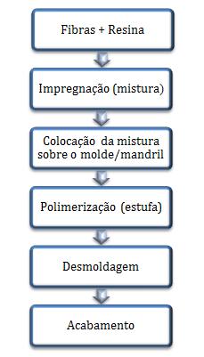 30 Figura 2- Etapas de fabricação de um material compósito. (Fonte: Pereira (2003), adaptada pelo autor, 2016). nesta seção.