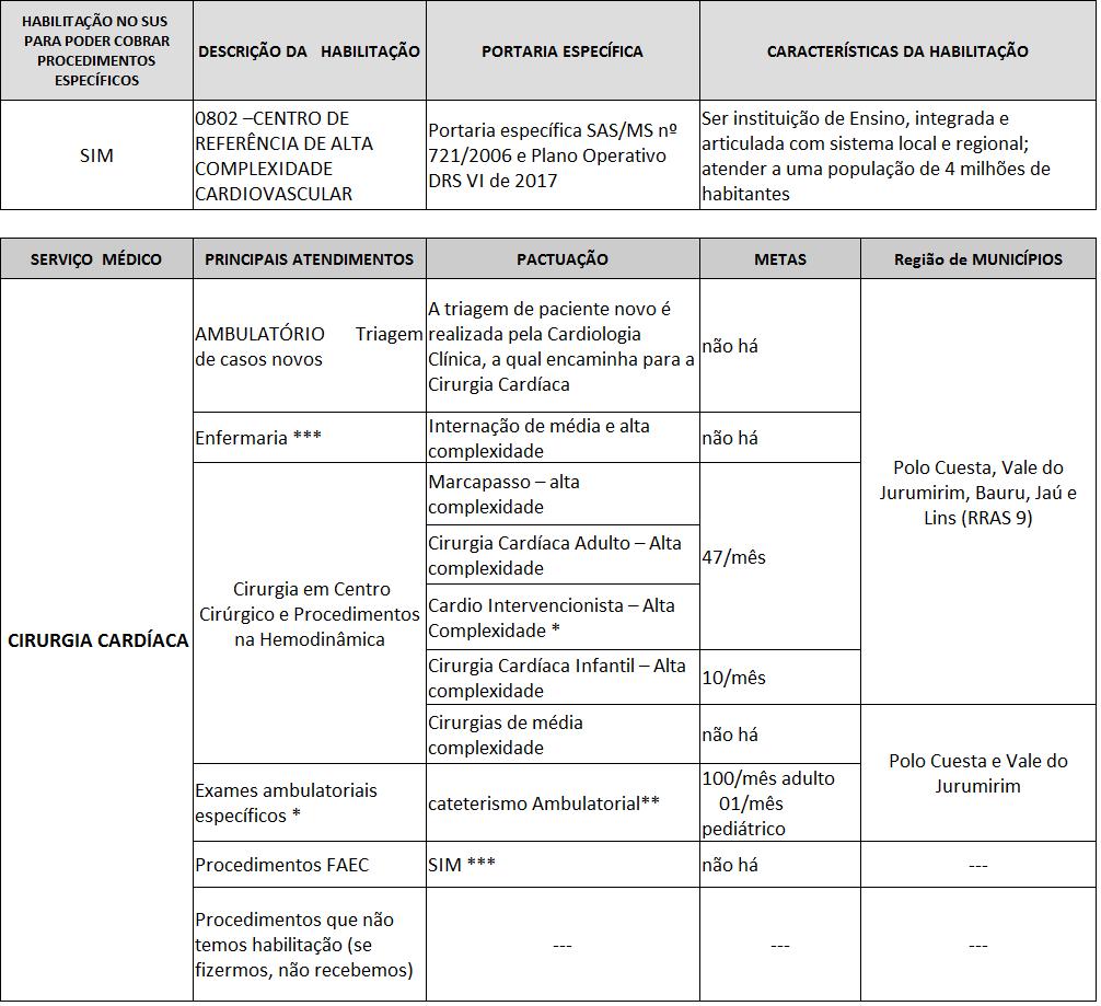 C I R U R G I A C A R D Í A C A * Cirurgia e Procedimento podem ser realizados por outras especialidades do HCFMB **Exames em paciente internado não contabilizam para meta *** Verificar listagem no