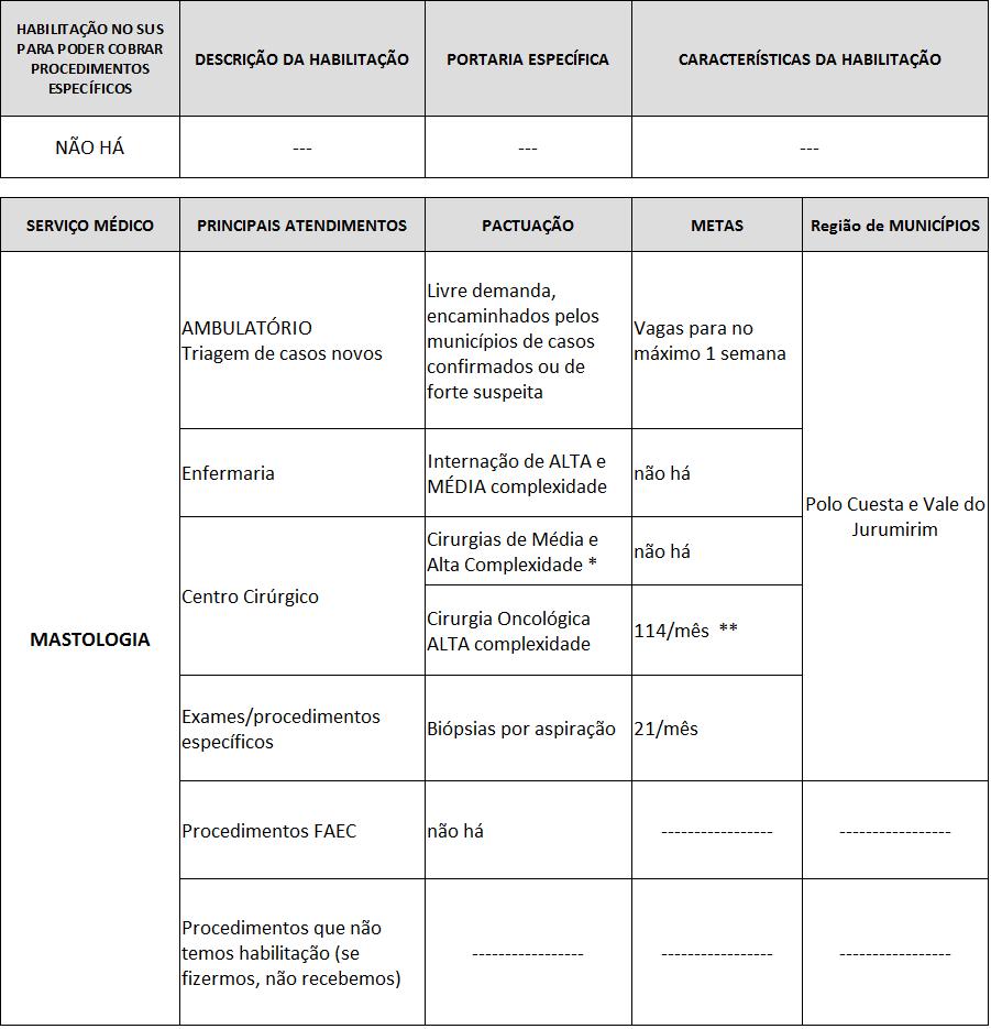 M A S T O L O G I A * Verificar listagem no site http://sigtap.datasus.gov.br/tabela-unificada/app/sec/inicio.jsp ou procurar informações no Dpto de Auditoria.