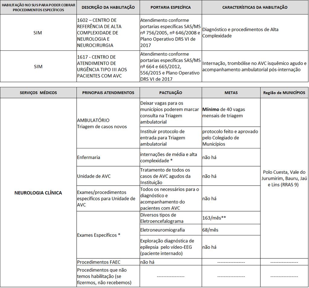 N E U R O L O G I A C L Í N I C A / U N I D A D E D E A V C * Verificar listagem no site http://sigtap.datasus.gov.br/tabela-unificada/app/sec/inicio.