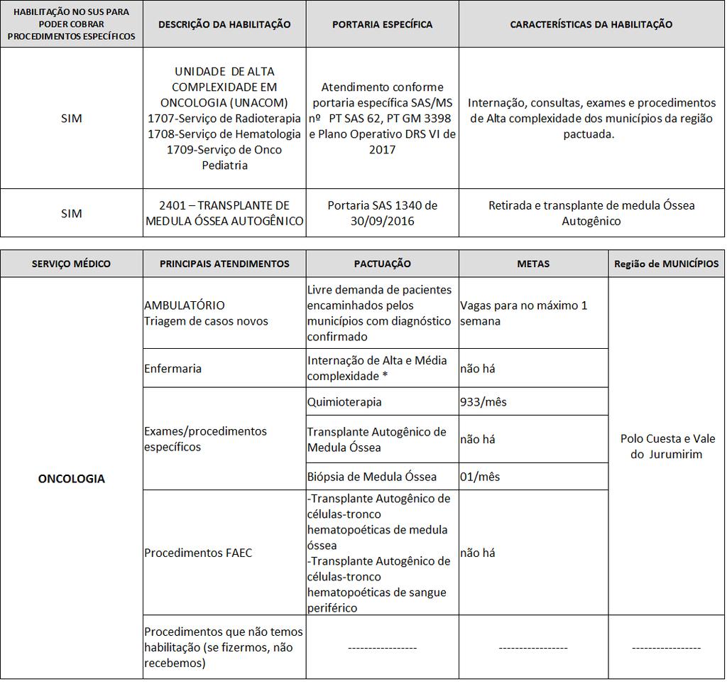 O N C O L O G I A C L Í N I C A * Verificar listagem no site http://sigtap.datasus.gov.br/tabela-unificada/app/sec/inicio.