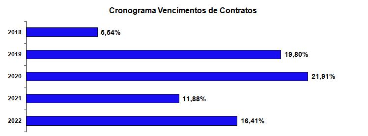 1. Ocupação: Considerando ABL de todos os imóveis integrantes da carteira do Fundo a taxa de vacância está em 24,46%.