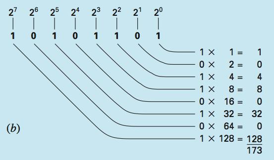 Sistema Binário Sistema binário (na base 2): utiliza