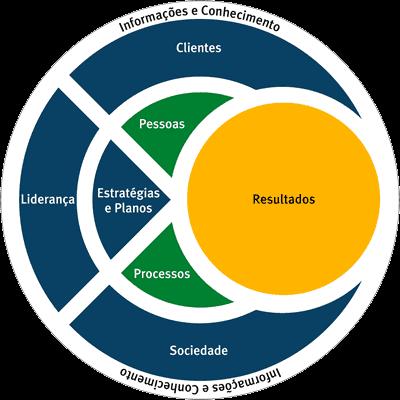 Figura 1 Modelo de Excelência: critérios de avaliação Fonte: FNQ : Critérios de Exelência, 2011.