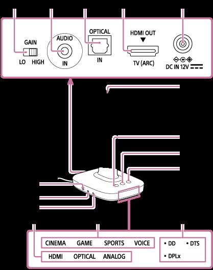 Processador TMR-L600 1. Interruptor GAIN Ajusta o ganho dos sinais de entrada de áudio analógicos. 2. Tomada AUDIO IN Recebe sinais de áudio analógicos. 3.