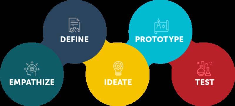 DESIGN THINKING E SERVICE DESIGN Design thinking usa a sensibilidade do