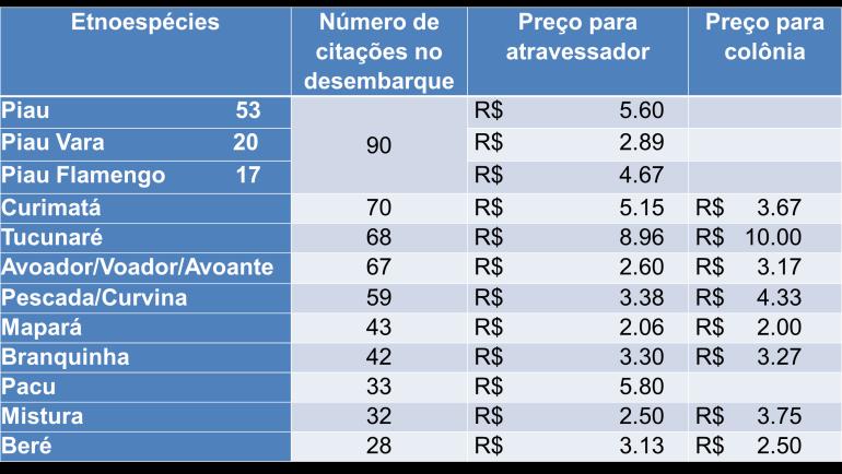 Tabela 2: Número de citações das principais etnoespécies capturadas e a média de valores em reais de venda do pescado para atravessadores e colônia de pesca em 262 pescarias registradas entre agosto