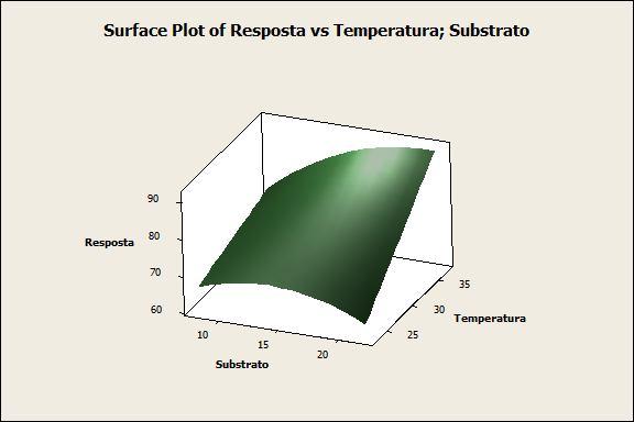 METODOLOGIA DE SUPERFÍCIE RESPOSTA SURFACE PLOT METODOLOGIA DE SUPERFÍCIE RESPOSTA CONCLUSÕES: O modelo exige termo quadrático para o fator substrato O modelo é adequado, com R2-predição elevado e
