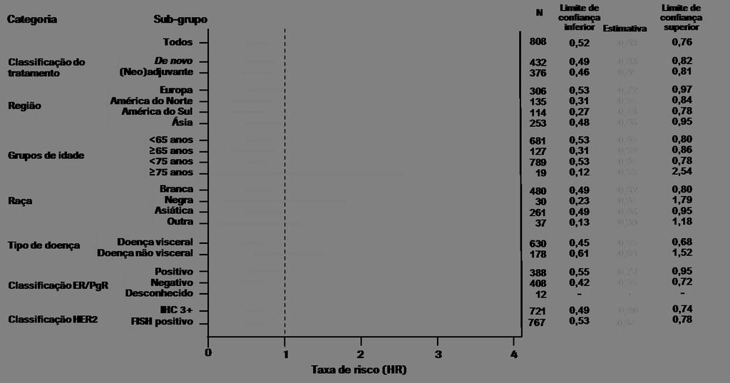 Figura 1 PFS avaliada pelo IRC por subgrupos de doentes A análise final da OS foi realizada quando 389 doentes morreram (221 no grupo tratado
