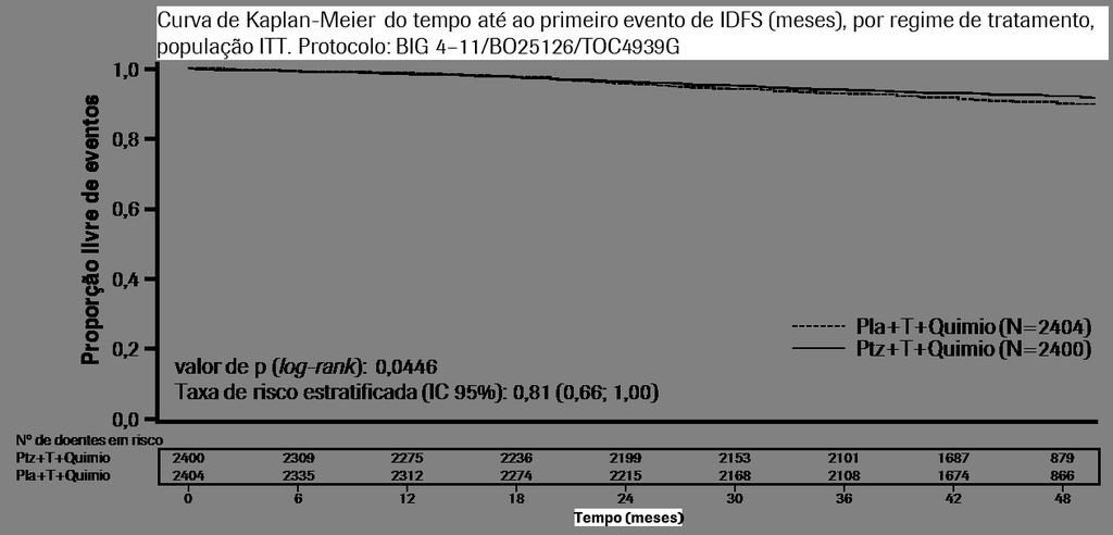 Figura 3 Curva de Kaplan-Meier de Sobrevivência Livre de Doença Invasiva IDFS= sobrevivência livre de doença invasiva; IC= intervalo de confiança; Pla= placebo; Ptz= pertuzumab (Perjeta); T=
