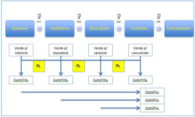 Cadeia de Suprimentos (SCM Supply Chain Management) dizendo que, a primeira é vista como parte integrante da última, ou seja, o SCM vai além da Logística ao buscar integração e coordenação entre os