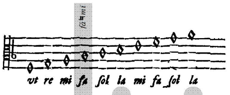 Já a Propriedade naturalis origina-se no Signo C fá ut. Pode-se cantar tanto a Voz fá quanto mi no Signo fá mi. Morley (1597, p.