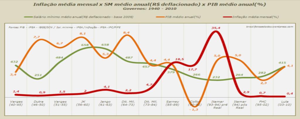 Os planos Collor 1 e 2 não conseguiram salvar a economia brasileira e tampouco conter a inflação.