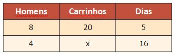 Exemplo: Numa fábrica de brinquedos, 8 homens montam 20 carrinhos em 5 dias.