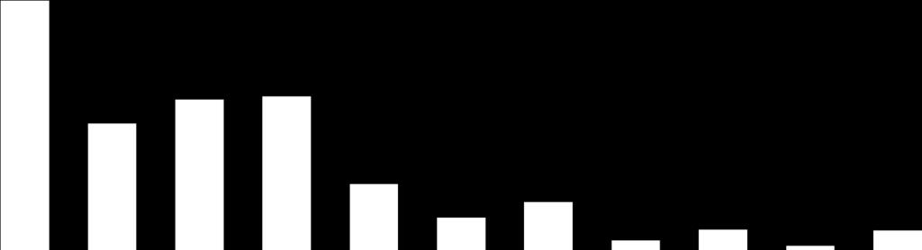 UNIVERSO PESQUISADO POR CLASSE E REGIÃO (MIL M²) 900 800 17% 18% 16% 700 600 14% 13% 13%