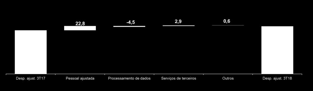 Despesas ajustadas Foco contínuo na gestão de despesas DESPESAS AJUSTADAS¹ (R$ milhões) (Informação combinada; B3) Pessoal ajustada² (+16,5%): impactado principalmente pelo reajuste anual de