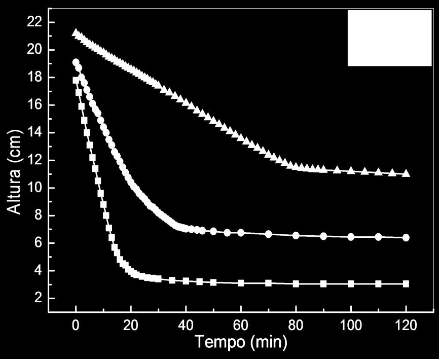 A B Na Figura 02 B está apresentado os resultados obtidos para os períodos de espessamento pelo método de Talmadge-Fitch, onde obteve-se os seguintes períodos de espessamento: 22 min, 40 min, 80 min