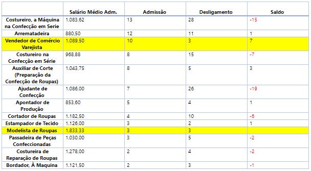Tabela1 - Salário médio e saldo de empregos no setor de vestuário de Divinópolis Jul. 2018 Fonte: Ministério do Trabalho e Emprego (MTE).