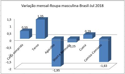 Anexo 3 - Variação Percentual dos Custos