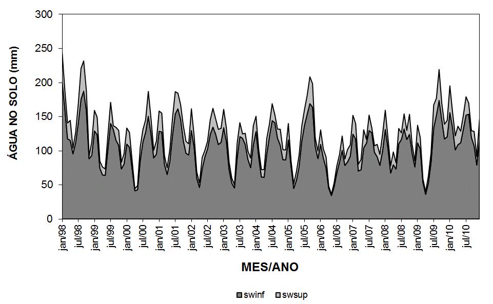 Erro máximo de superestimativa = 42,8 mm.mes -1 Erro máximo de subestimativa = - 97,1 mm.