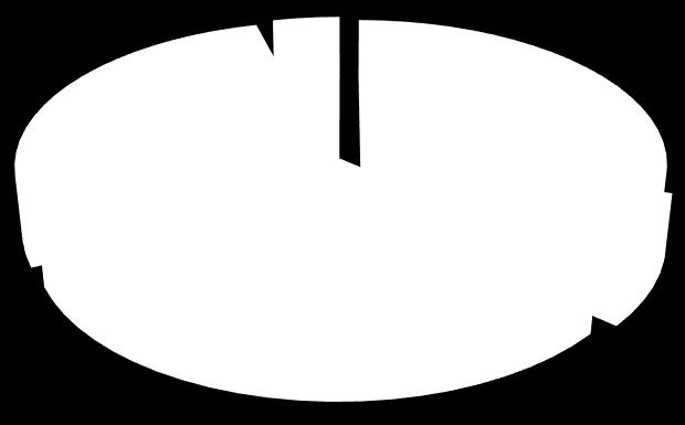 33% 70% 2010 CO 2 eq