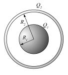 15) Uma esfera metálica de raio R 1, tendo uma carga positiva Q 1, está rodeada de uma casca esférica condutora muito fina de raio R 2, tendo uma carga negativa Q 2.