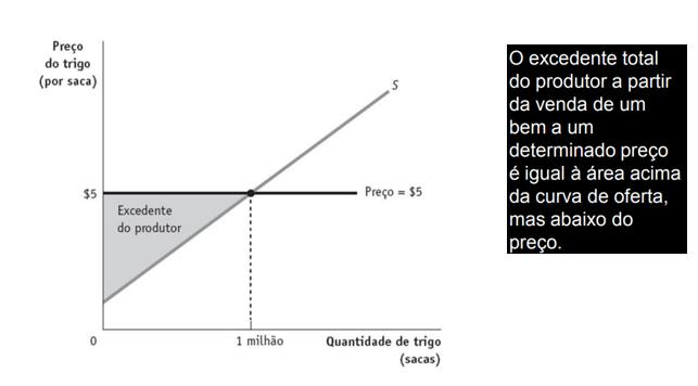 Excedente Total O excedente total gerado em um mercado é o ganho líquido total, para consumidores e produtores, de comerciar em um mercado. É a soma dos excedentes do produtor e do consumidor.