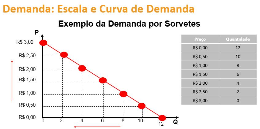 Curva de Demanda (Avaliação detalhada): Preços Mostra a quantidade máxima de um determinado bem que consumidores estão desejando adquirir a diversos níveis de preço, ceteris paribus.