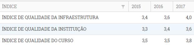 Os partícipes do AVALAIR avaliam as condições da IES com notas de 1 a 10 a cada item do questionário online correspondente ao seu segmento representativo.