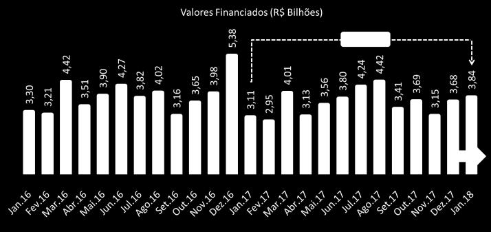 Imobiliários - Valores Os financiamentos imobiliários com recursos da poupança do Sistema Brasileiro de Poupança e Empréstimo (SBPE) somaram R$ 3,84 bilhões em janeiro e iniciaram o