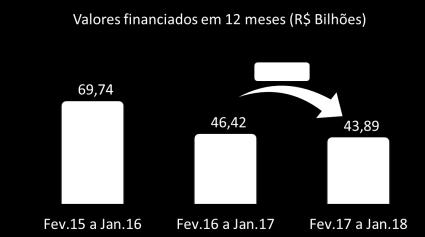 Quantidade: 15,8 mil imóveis N E S T A E D I Ç Ã O : Valores Financiados 1 Unidades Financiadas 2 Poupança 3 Outros Indicadores 4 No acumulado de 12 meses encerrados em janeiro de