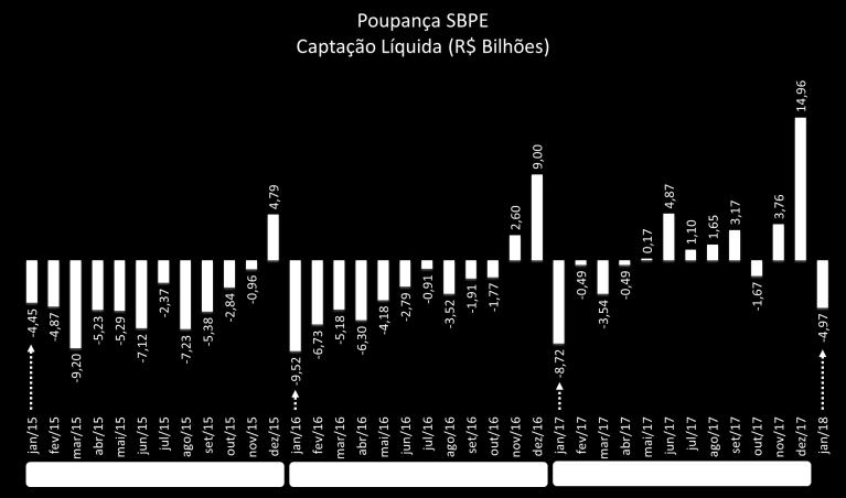 P Á G I N A 3 Poupança SBPE: Captação Líquida Após o desempenho recorde de dezembro de 2017, quando a captação líquida foi positiva em R$ 14,96 bilhões, em janeiro de 2018 a captação líquida voltou a