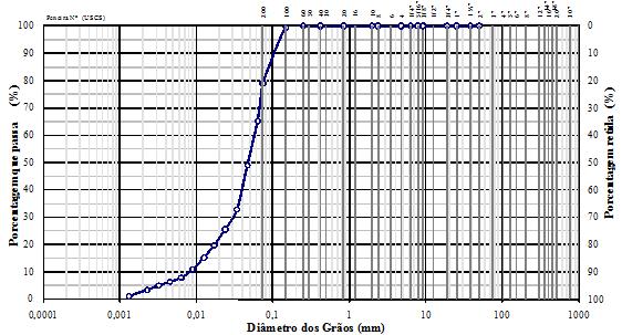 Figura 3. Distribuição de tamanho de partícula do resíduo do mármore passante na peneira de 80 mesh. (% em peso) Figura 4.