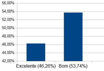 Gráfico X - Pesquisa de Satisfação Clínica de Especialidades (Acompanhantes) -Dezembro/2017 A soma de Excelente e Bom resultou no