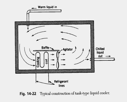 Resfriadores de líquidos Resfriadores tipo tanque aberto: Serpentina de tubo liso (onde ocorre a expansão direta) em um tanque que contém o refrigerante secundário; Agitador para circular o líquido;