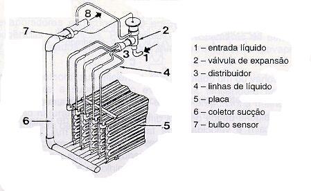 Temperatura de evaporação Na definição da capacidade de um evaporador a temperatura exerce influência direta, assim quanto maior o diferencial de temperatura (DLMT) entre a T do refrigerante e o meio