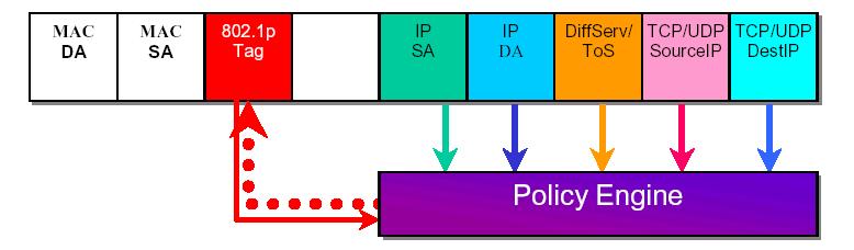 Remarcação de Prioridade q Switches permitem criar regras de