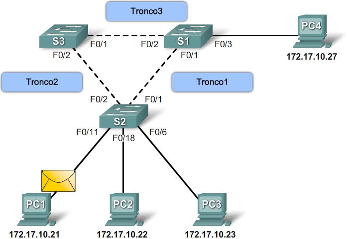 Homework: spanning tree (STP) Como evitar loops numa interconexão