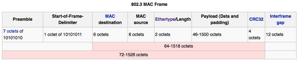 Ethernet frame completo Frame ethernet Padding (preenchimento) Padrão: 96 bit times 9.