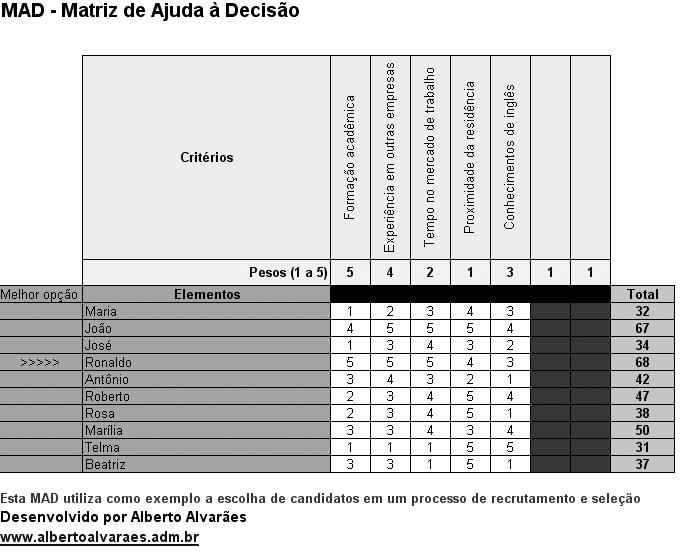 Alberto Alvarães 3. Defina pesos para cada critério a partir de seu grau de importância (de 1 a 5). 2. Faça aqui o lançamento dos critérios a serem considerados na escolha. 1. Faça aqui o lançamento de todos os elementos (alternativas).