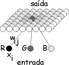 Essa distância pode ser calculada da seguinte forma: Distância = n i = 1 Onde: xi: é a i-ésima entrada do padrão apresentado à rede; wji: peso do neurônio (referente à entrada).